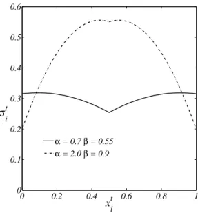Figure 6: The threshold σ i t in function of the opinion x t i for two sets of parameters (α, β).