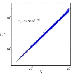 Figure 7: The cluster formation time as a function of population size in the single–cluster case