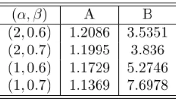 Table 1: Cluster formation time (consensus). We report here the numerical values of the parameters A and B as a function of (α, β) in the single–cluster case, T c ∼ AN B .