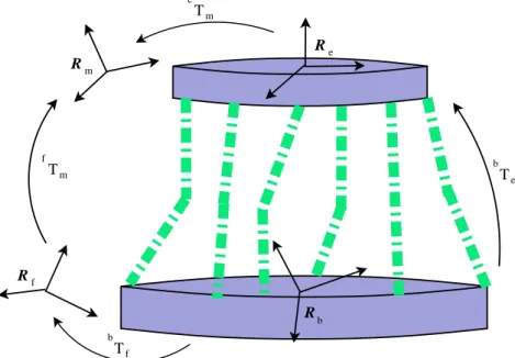 Fig. 2.1 – Configuration g´en´erique dans le cas d’un asservissement visuel 3D d’un robot parall`ele