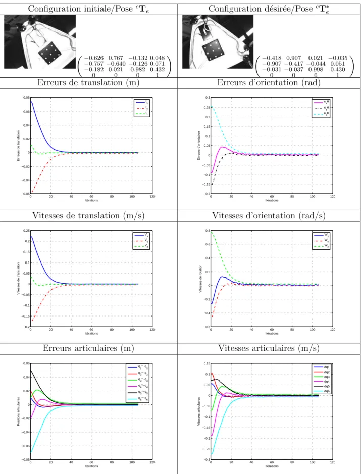 Fig. 2.10 – Asservissement visuel 3D en utilisant les capteurs proprioceptifs, de la plate-forme de Gough (Essai 1, en choisissant un gain λ = 3)