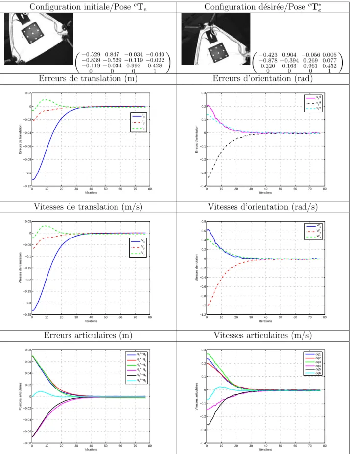Fig. 2.12 – Asservissement visuel 3D en utilisant les capteurs proprioceptifs, de la plate-forme de Gough (Essai 3, en choisissant un gain λ = 3)