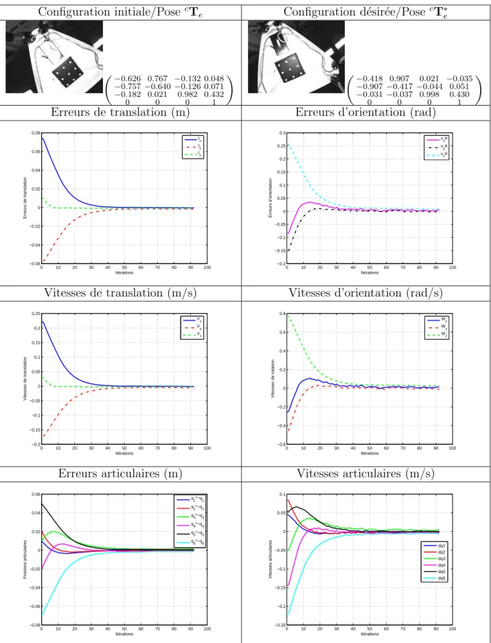Fig. 2.14 – Asservissement visuel 3D sans les capteurs proprioceptifs, de la plate- plate-forme de Gough (Essai 1, en choisissant un gain λ = 3)