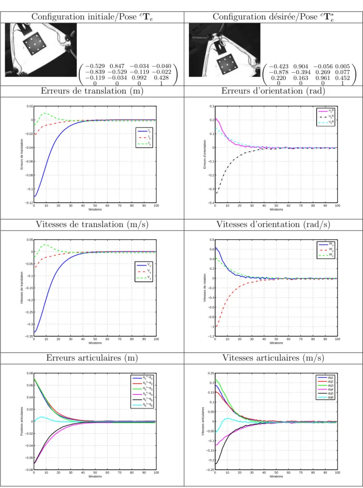 Fig. 2.16 – Asservissement visuel 3D sans les capteurs proprioceptifs, de la plate- plate-forme de Gough (Essai 3, en choisissant un gain λ = 3)