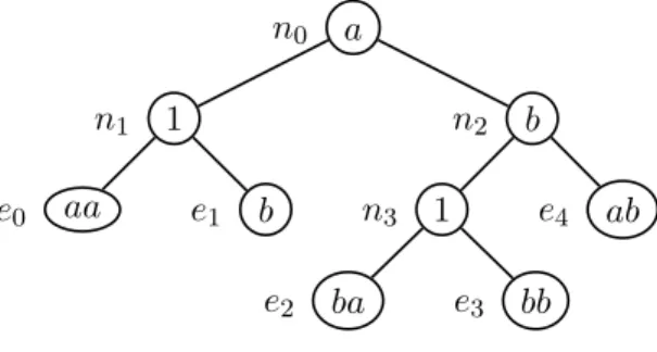 Figure 4.1. A factorization tree