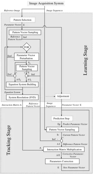 Fig. 4. The five parameters Fig. 5. Pattern vectors With these definitions, a reference pattern vector  cor-responding to the samples of the reference pattern is  com-puted