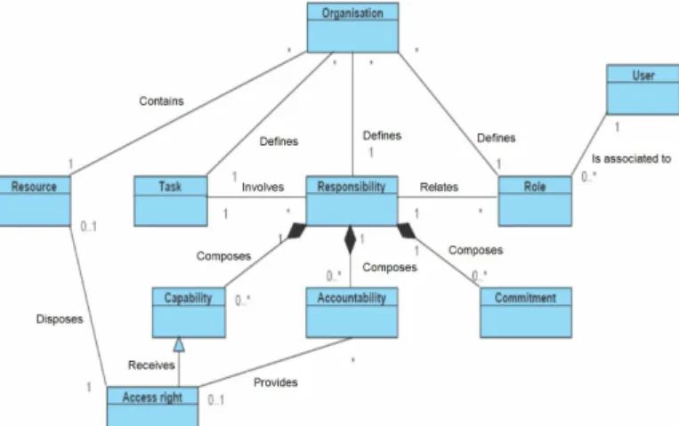 Fig. 2. UML model of responsibility applied to the right management