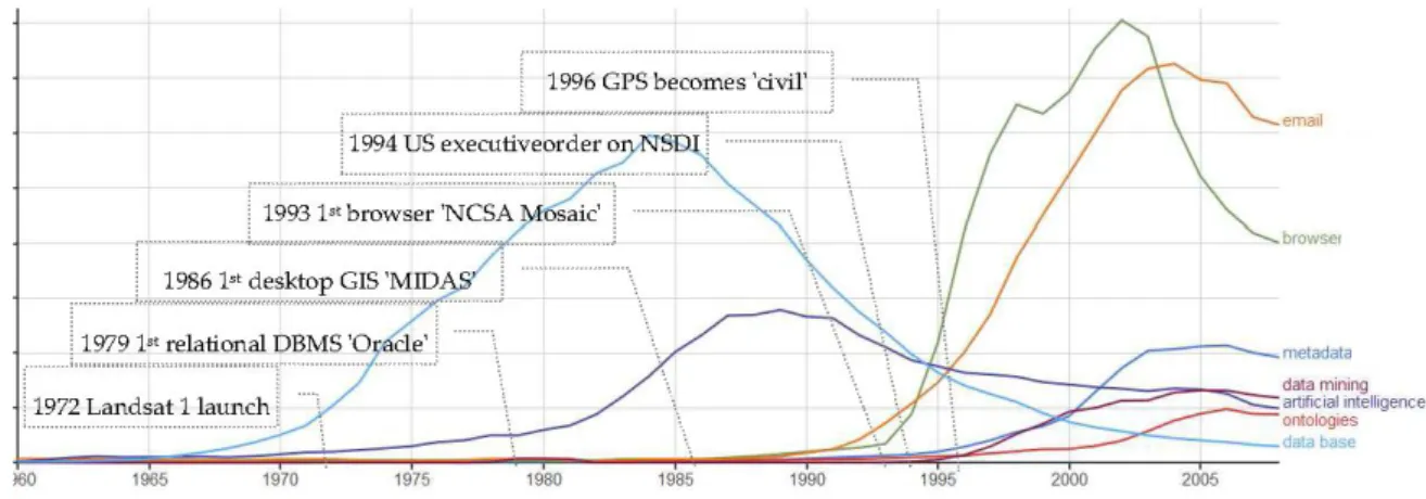 Figure 1. Data engineering: Major events and major buzzwords in the last 50 years. 