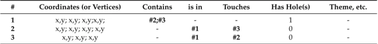 Table 1. Encoding the geometry and the topology of a set of land parcels.