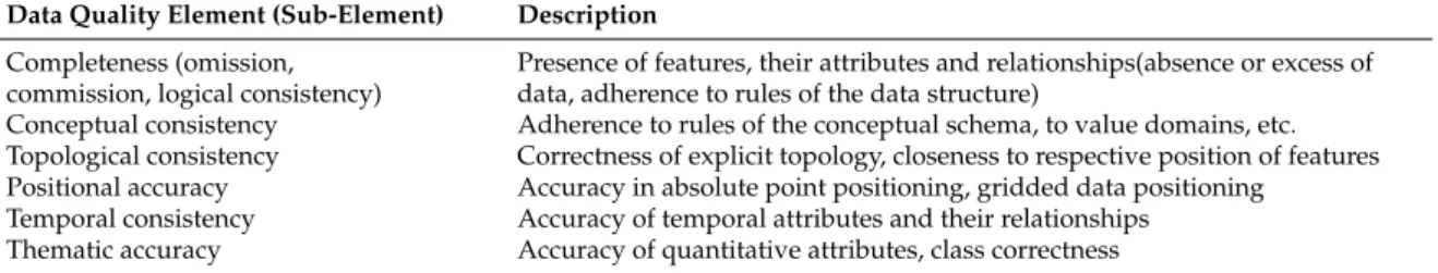 Table 2. Metadata for representing the quality of spatial data (ISO 2002).