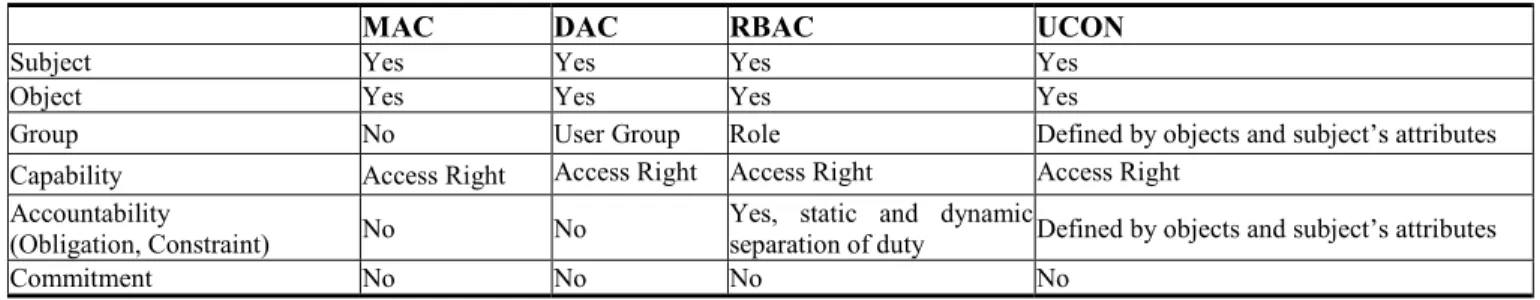 TABLE I.   AC  MODEL AND RESPONSIBILITY ’ S CONCEPTS