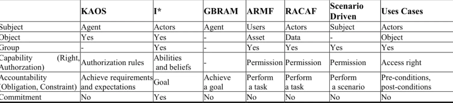 TABLE II.   E NGINEERING METHODS AND RESPONSIBILITY ’ S CONCEPTS .  KAOS I*  GBRAM  ARMF  RACAF  Scenario 