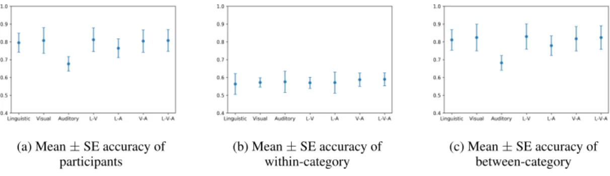 Figure 2: Mean ± SE accuracies of participants for all modals of data, using results in Table 3.