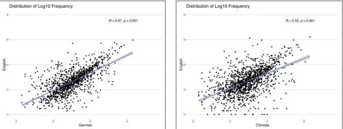 Figure 1: Distribution of the log 10 word frequencies across the language pairs: English–German (left), English–Chinese (right)