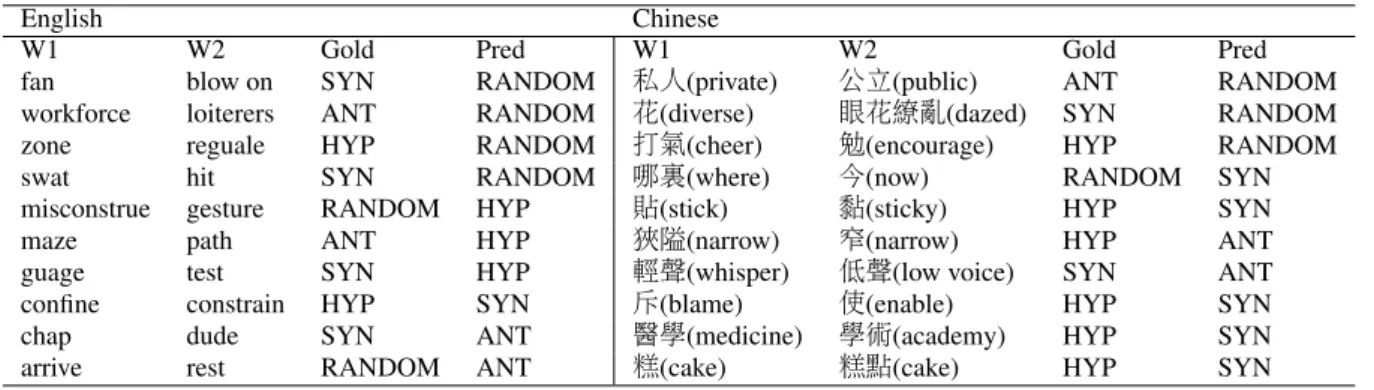 Table 5: Sample of pairs that were misclassified by all systems