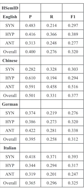 Table 1: Official results obtained with HSemID at the CogALex VI Shared Task 