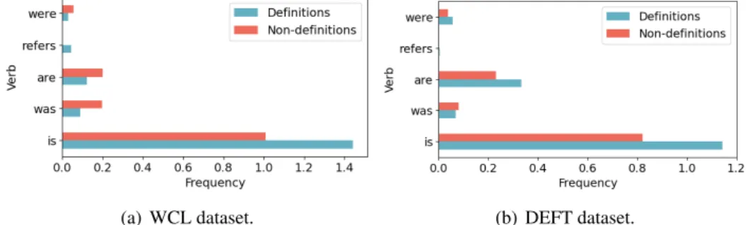 Figure 1: Frequency of common verbs in definitions and non-definitions.