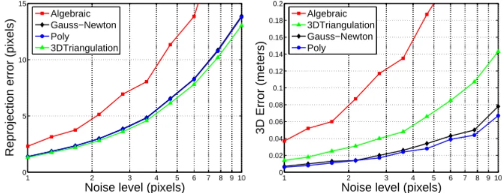 Fig. 1. Reprojection error (left) and 3D error (right) versus the level of noise.