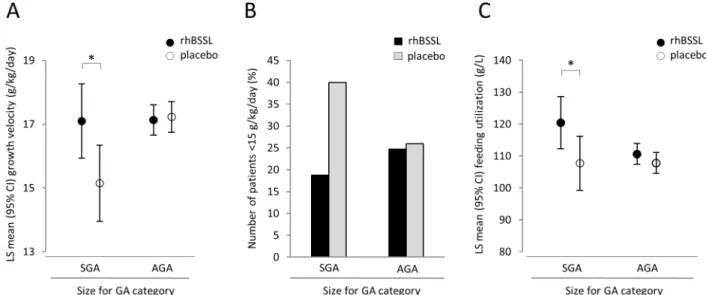 Fig 4. Treatment with rhBSSL improves growth in SGA infants during the 4 week treatment period
