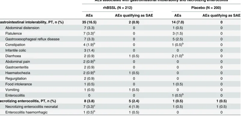 Table 3. Adverse events associated with gastrointestinal intolerability and necrotizing enterocolitis during the 4 week treatment period (safety population a ).