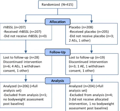 Fig 1. CONSORT flow diagram of randomized patients. AE; adverse event.