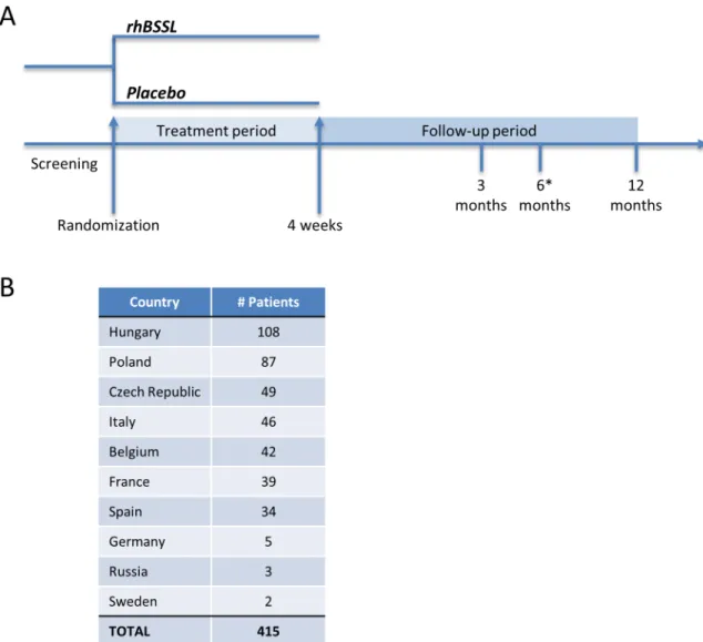 Fig 2. Clinical study design and number of patients. A) The LAIF study design. The asterisk indicates a visit specific for ADA positive infants at 3 months
