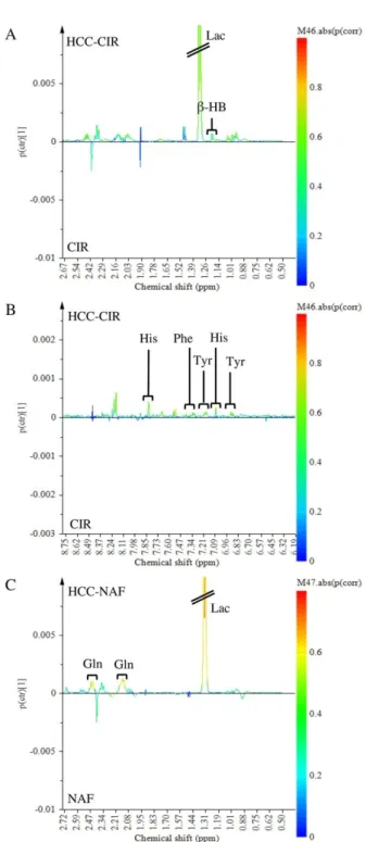 Figure 5. Focus on the loading S-line plot of Orthogonal Partial Least Square-Discriminant Analysis  (DA) discriminated HCC-CIR from Cirrhosis tissue (CIR) (A,B) (focus on Figure 3B) and  OPLS-DA discriminated HCC-NAF from NAFLD tissue (NAFLD) (C) (focus o