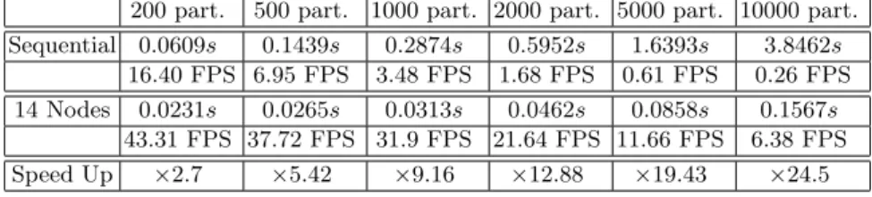 Table 1 shows results obtained on a stereo 640 × 480 × 8bits video stream for several size of particles distribution