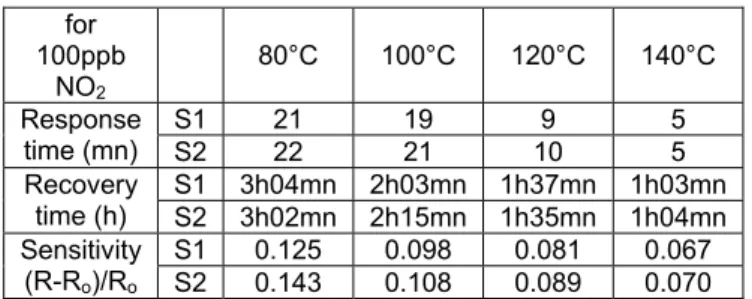 Table 3. Influence of operating temperature 