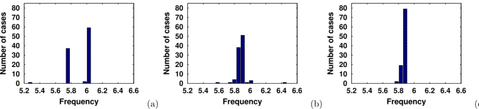 Figure 7: Histograms of the estimation of pulse rate f pulse for unit C of 100 high SNR blue whale phrases