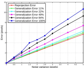 Figure 1: Reprojection and generalization error versus the variance of added noise σ for different percentages γ of  hid-den points to compute the generalization error.