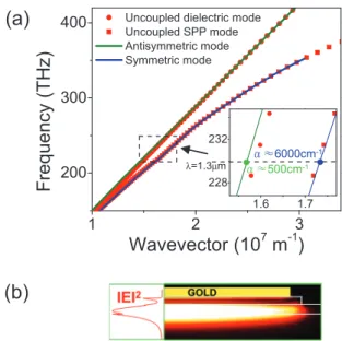 FIG. 2. (a) Mode dispersion curves for a real structure with a 250-nm-thick cladding, calculated using a finite elements 1D simulation