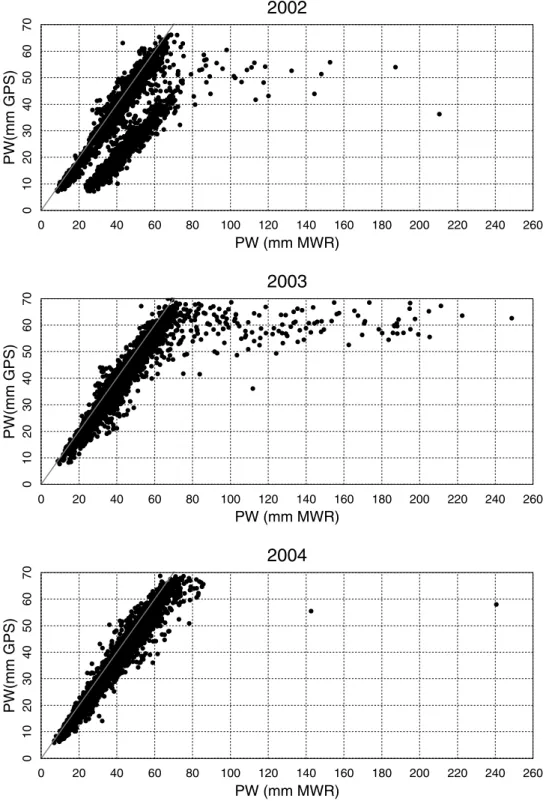 Figure 8. Comparison of the GPS and MWR PW at Darwin from 2002 to 2004. The one-to-one lines are given in grey