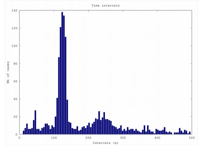 Figure 4. Histogram of the inter-phrase intervals (IPIs) between two occurrences of SEP2 phrases, from the Raven Pro selection table.