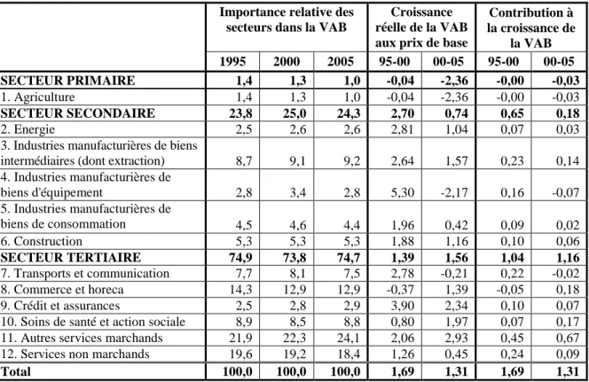 Tableau 2 : Importance relative des secteurs dans la VAB, croissance réelle de la VAB et contribution à la  croissance de la VAB (en %) en Wallonie 1