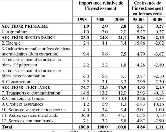Tableau 4 : Importance relative et croissance annuelle moyenne de l’investissement en Wallonie (en %) Importance relative de  l’investissement Croissance de  l’investissement  en termes réels   1995  2000  2005  95-00  00-05  SECTEUR PRIMAIRE  1,9  2,0  2,