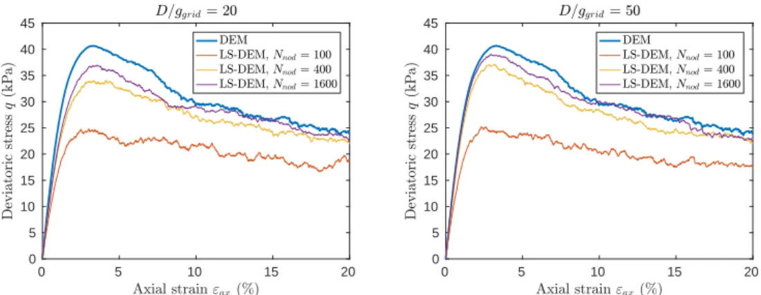 Figure 3: DEM vs LS-DEM comparison in terms of q(ε ax ), for a grid precision equal to 20 (left) or 50 (right)