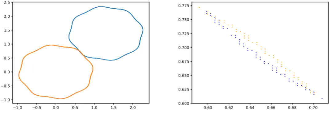 Figure 8: All LI for two particules are plotted on the left. Only overlapping LI, resulting from the overlap algorithms, are plotted on the right