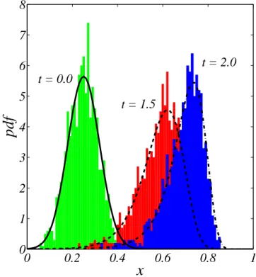 Figure 2. Time evolution of the probability distribution function. Histograms refers to numerical simulation and are calculated at different time: t = 0 (green online), t = 1.5 (red, online), t = 2.0 (blue online)