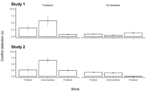 Figure  4. Average conflict detection effect size as indexed by response time. Error bars are  standard errors