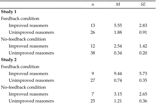 Table 1: Overview of average pretest conflict detection effect size as indexed  by response time (s) for improved versus unimproved biased reasoners 