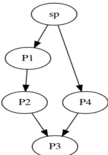 Figure 1: An example of a DH graph.