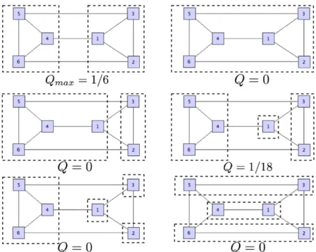 Fig. 1. Some of the partitions of a simple network made of 6 nodes and 9 links. The partition with the highest modularity Q divides the system into 2 communities