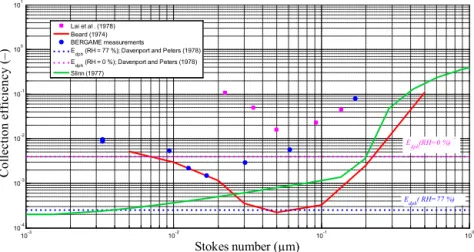 Figure 12. Collection efficiencies measured in this study and by Lai et al. (1978). Both measurements are compared to the Slinn (1977) and Beard (1974) models