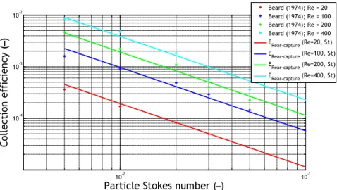 Figure 13. Semi-empirical parameterisation of rear capture.