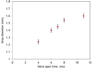 Figure 4. Measured equivalent diameter of the drop produced by our generator as a function of the valve opening time (for an  over-pressure of 0.3 bar).