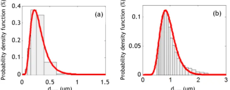 Figure 8. The size distribution of the particles produced by the ul- ul-trasound aerosol generator vibrating at 2400 kHz (a) for a  fluores-cein concentration of 0.11 g L −1 and (b) for a fluorescein  concen-tration of 10 g L −1 