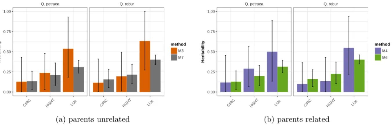 Figure 3: Comparison of heritability estimates (h 2 obs ) computed in G2 in situ (M3, M4) or in common garden (M6, M7) for Q