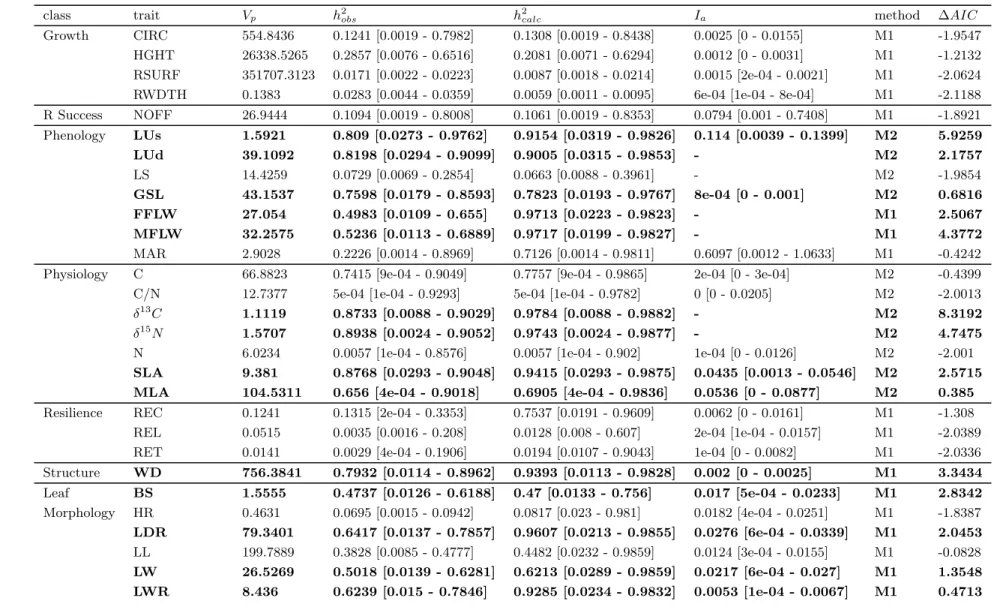 Table 3: Evolutionary parameters estimates for each trait, for Q. robur. V p : observed inter-individual phenotypic variance; h 2 obs : Heritability computed with the observed phenotypic variance; h 2 calc : Heritability computed with the phenotypic varian
