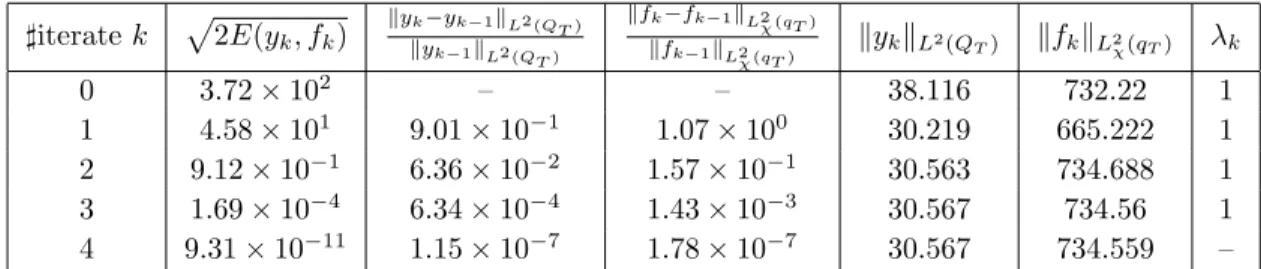 Table 2: c g = 5; Norms of (y k , f k ) w.r.t. k defined by the algorithm (19).
